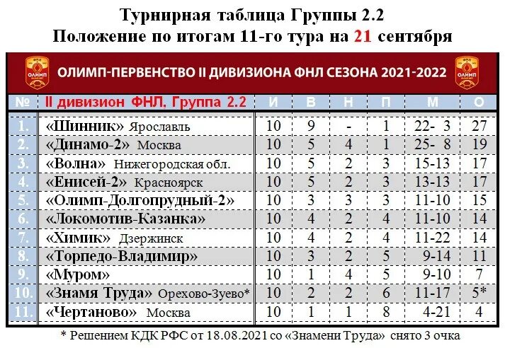 Дивизион б группа 1. ФНЛ 2 дивизион турнирная таблица. ФНЛ 2 группа 3 Подгруппа 2. 2 Дивизион группа 4 таблица. ФНЛ турнирная таблица 2021-2022.