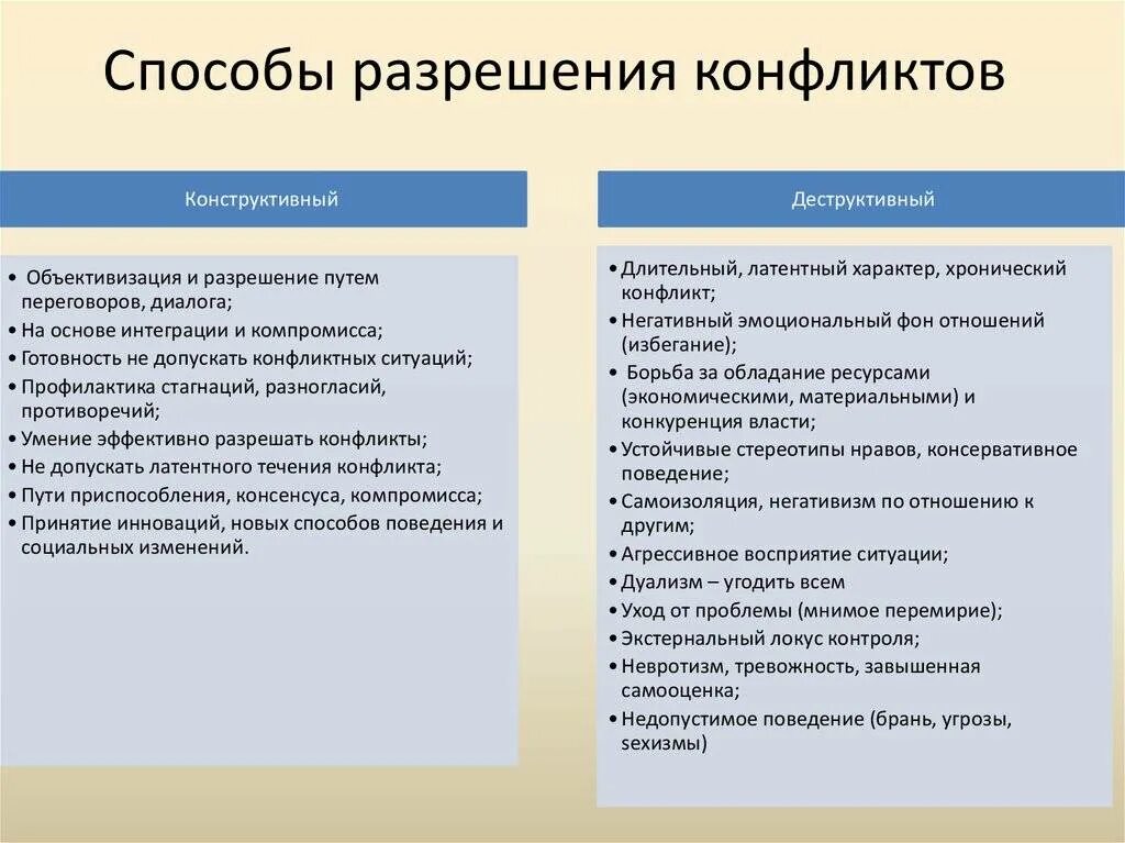Правила урегулирования конфликтов в организации. Способы разрешения конфликтов. перечислите основные способы разрешения конфликта. методы и конкретные пути решения конфликта. способы урегулирования конфликтов.