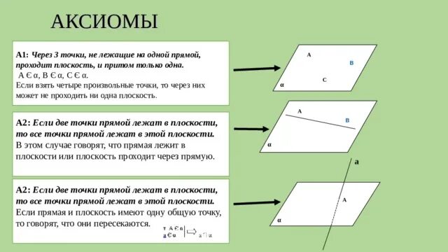 Аксиомы точек и прямых. Аксиомы стереометрии с1 с2 с3. Плоскость притом только одна проходит через прямую. Через три точки на одной прямой проходит плоскость и притом. Аксиома прямой и плоскости.