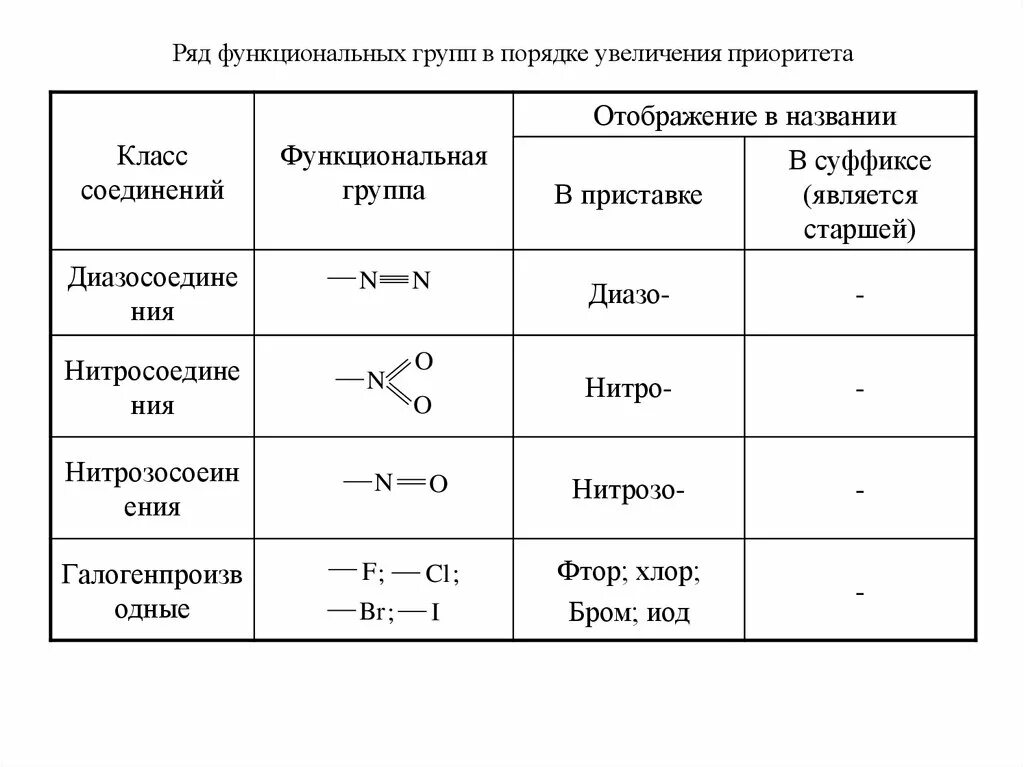 Какие есть функциональные группы. Функциональные группы таблица. Функциональные группы в химии. Приоритет функциональных групп. Функциональные группы органических соединений.