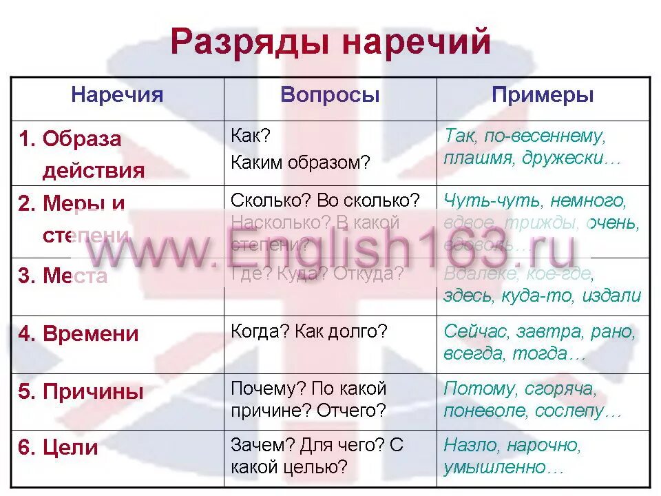 Наречия таблица. Наречия в английском языке. Наречия в русском языке таблица. Группы наречий таблица. Слово французский в наречие