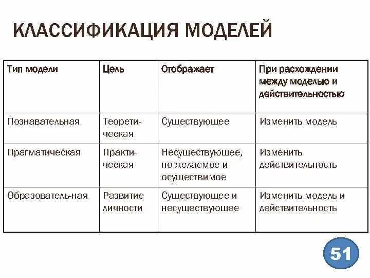 Установите соответствие между модель тип модели. Классификация моделей. Типы моделей в моделировании. Классификация моделей и виды моделирования. Модельные типы.