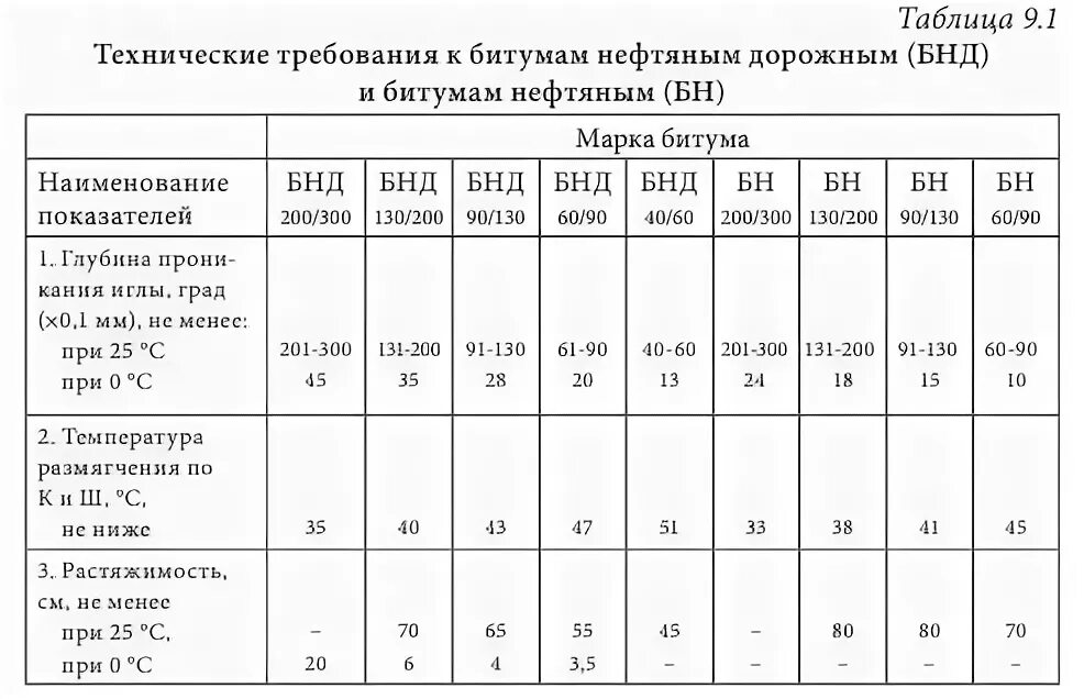 Марки битума. Температура укладки асфальтобетонной смеси. Марка вязких битумов определяется по их. Плотность битума бнд 90/130 таблица. Марки жидких дорожных битумов.