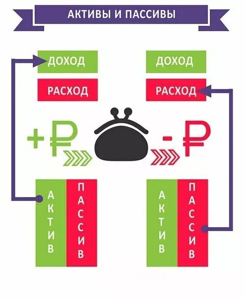 Где можно купить активы. Активы и пассивы. Актив и пассив люди. Активы и пассивы домашнего хозяйства. Активы и пассивы личные финансы.