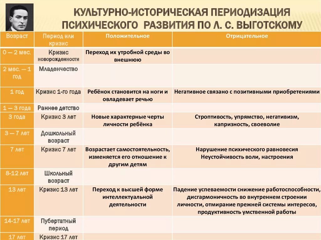 Категория психического развития. Периодизация психического развития л.с Выготского. Периодизация психического развития л с Выготского таблица. Периодизация психологического развития по л.с.Выготскому. Периодизация психического развития по Выготскому таблица.