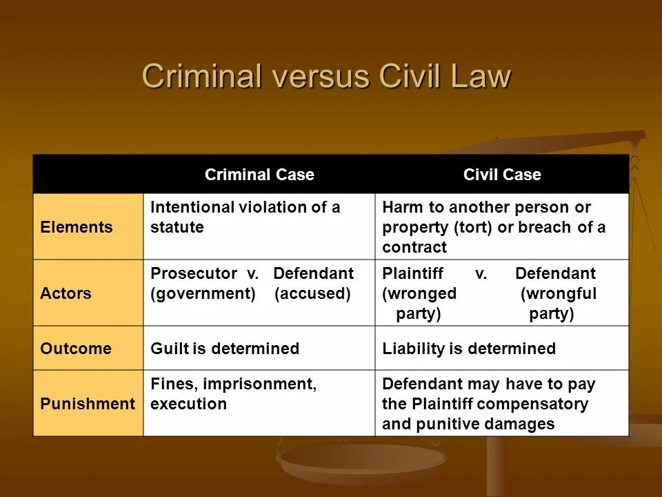 Civil Law presentation. Features of Civil Law. Subject of Civil Law. Civil and Criminal Law.