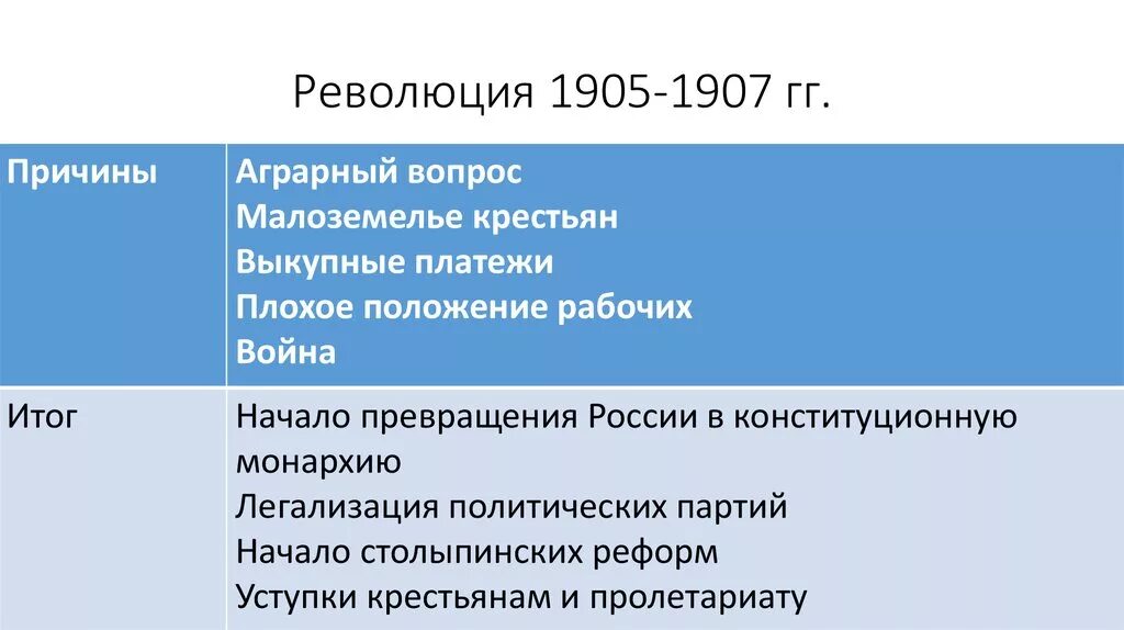 Причины и предпосылки революции 1905-1907. Первая Российская революция 1905-1907 причины революции. Революция 1905-1907 причины ход итоги. Причины первой Российской революции 1905-1907.