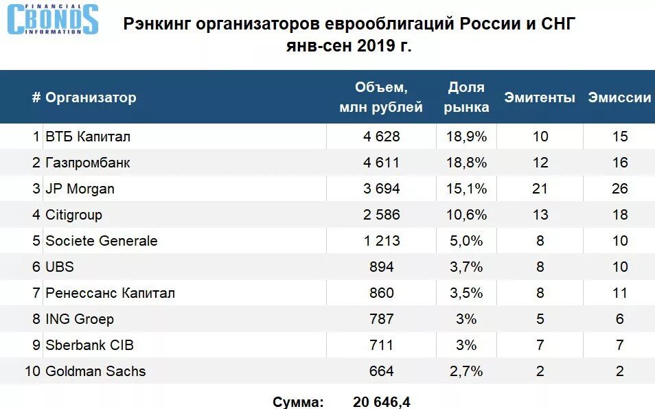 Эмитенты рф