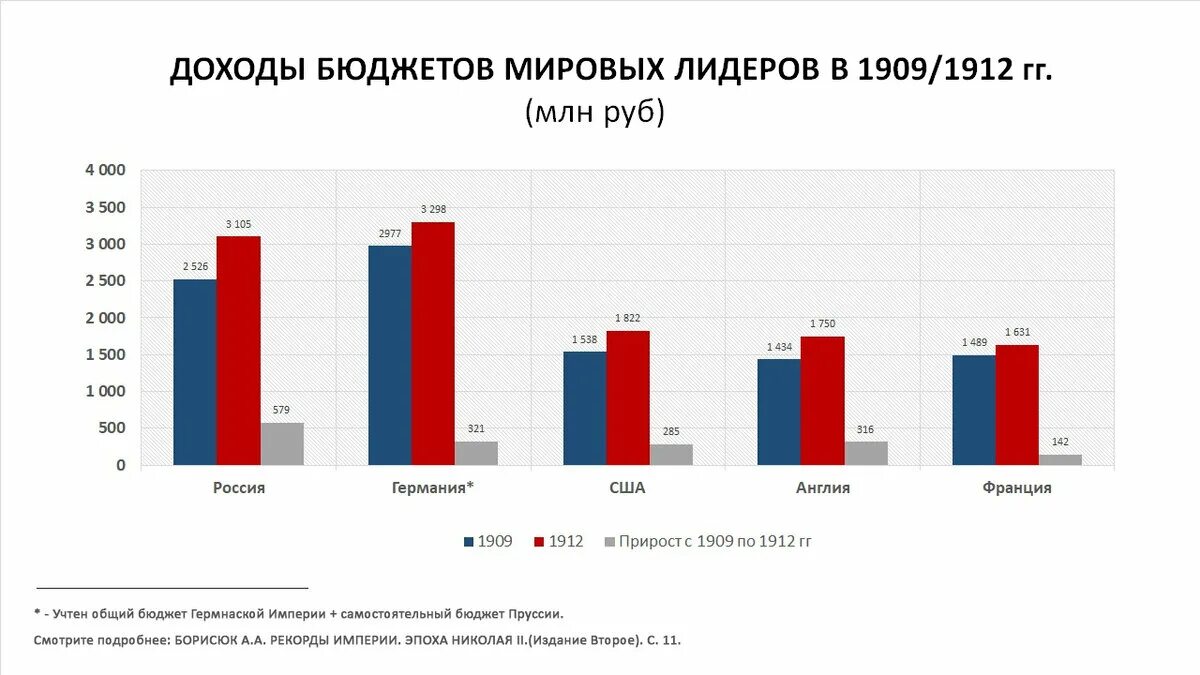 Российская империя экономика место. Экономика Российской империи при Николае 2. Экономический рост в Российской империи при Николае 2". Темпы роста экономики России при Николае 2. Бюджет Российской империи по годам таблица.