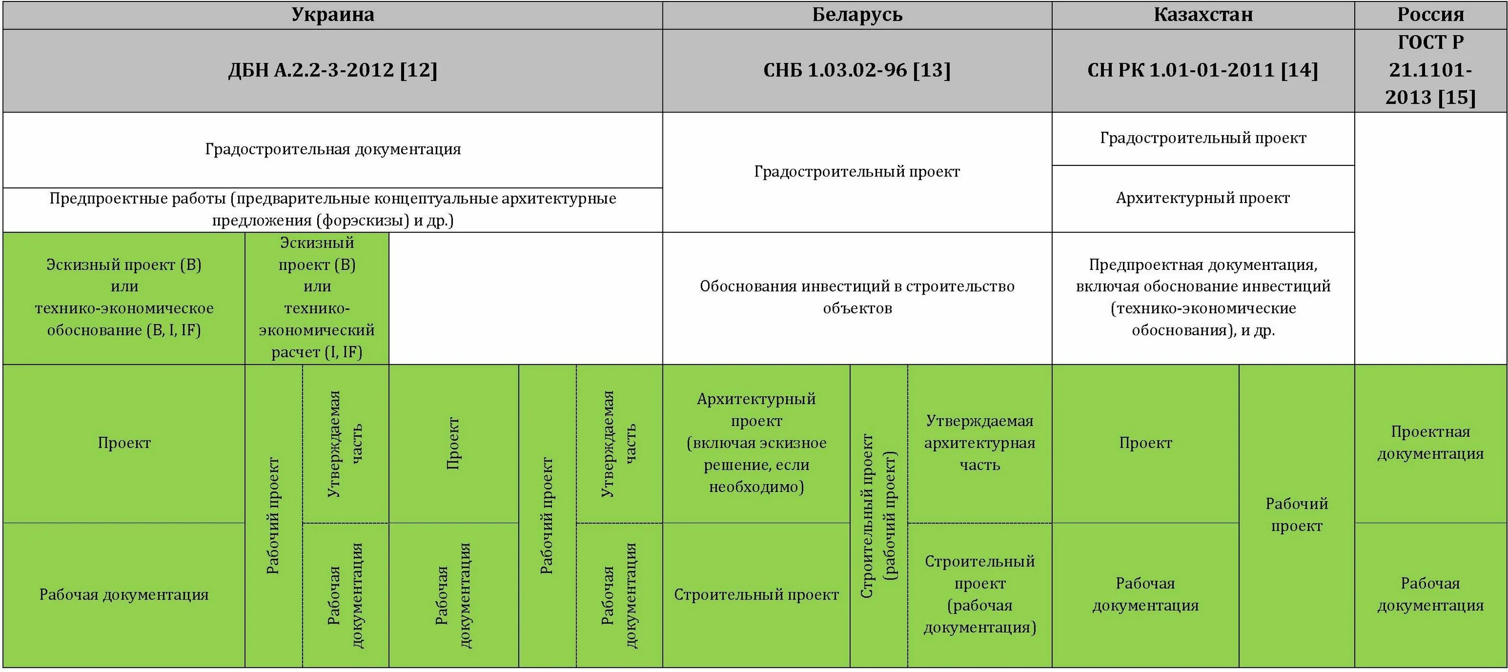 Отличие проектной и рабочей документации. Стадия рабочая документация. Стадии рабочего проекта. Этапы стадии рабочая документация. Стадийность проектирования.