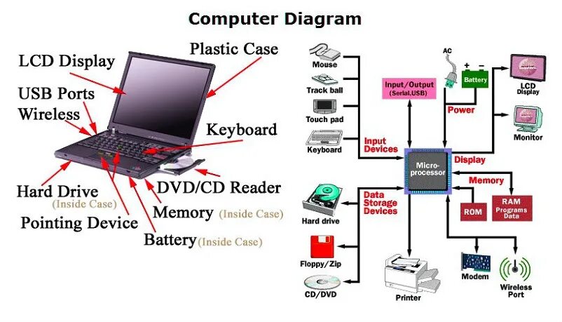 How to buy computer. Computer diagram. приложение printer , modem ,mouse, ram rom. diagram of computer evolution. computer - related operations.