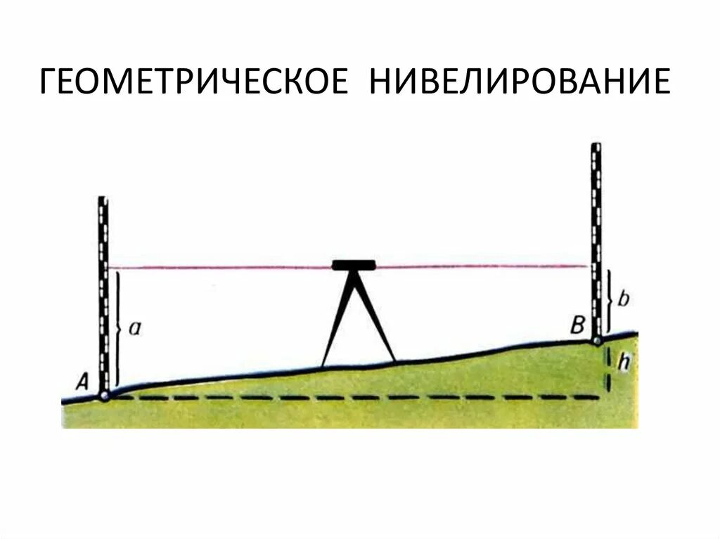 Высотные ходы. Нивелир. Методы нивелирования. Метод нивелирования из середины. Геометрическое нивелирование это в геодезии. Схема нивелирования середины.