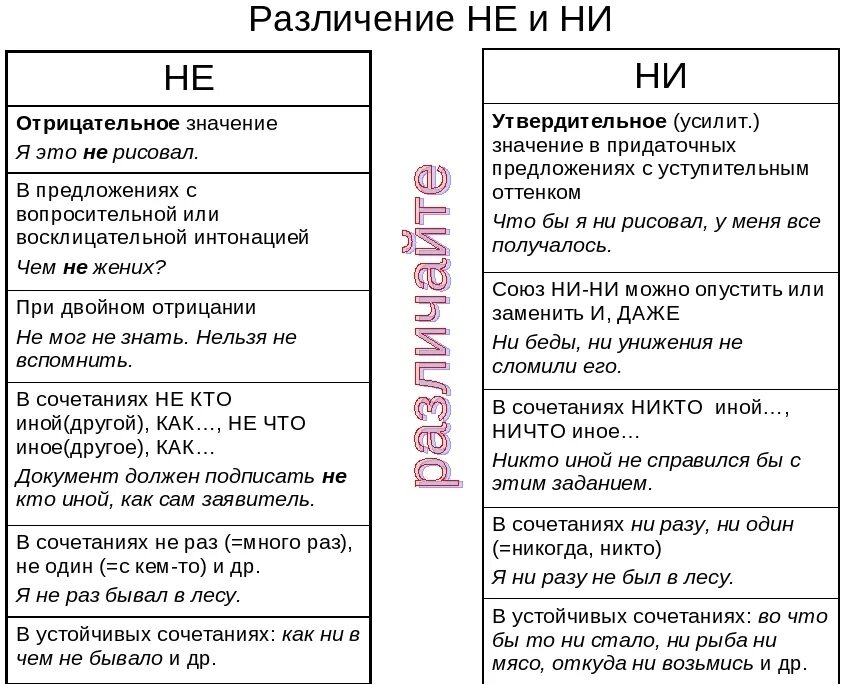 Правили не ни. Правописание частиц не и ни правило. Правила написания частиц не и ни. Частицы не и ни правило написания таблица. Правило написания частицы не.