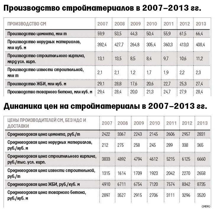Увеличение цен на материалы. Рост цен на строительные материалы. рост стоимости строительных материалов. статистика роста цен на стройматериалы. график роста цен на строительные материалы.