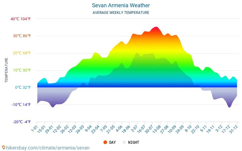 Температура озера севан. Климат Армении. Ереван климат. Ереван климат по месяцам. Климат Армении по месяцам.