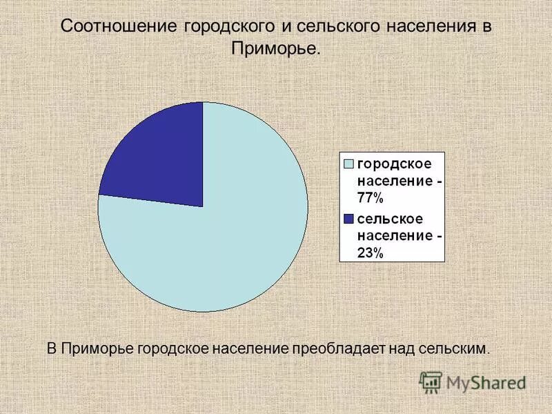 Соотношение городского и сельского населения в стране