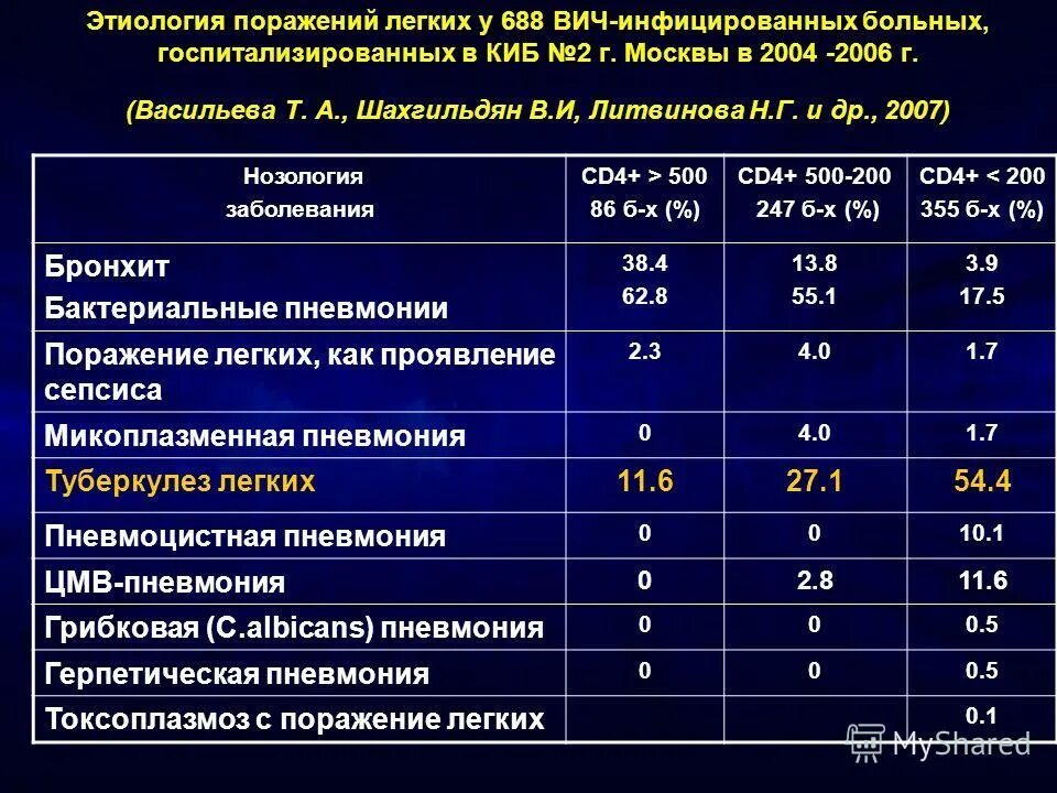 Процент поражения легких. Пневмония процент поражения. Поражение легких при пневмонии в процентах. Стадии поражения легких.