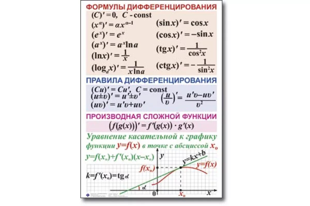 Формулы производных 10. Формулы производных дифференцирования. Формулы дифференцирования производных сложных функций. Производная формулы дифференцирования. Производные формулы дифференцирования.