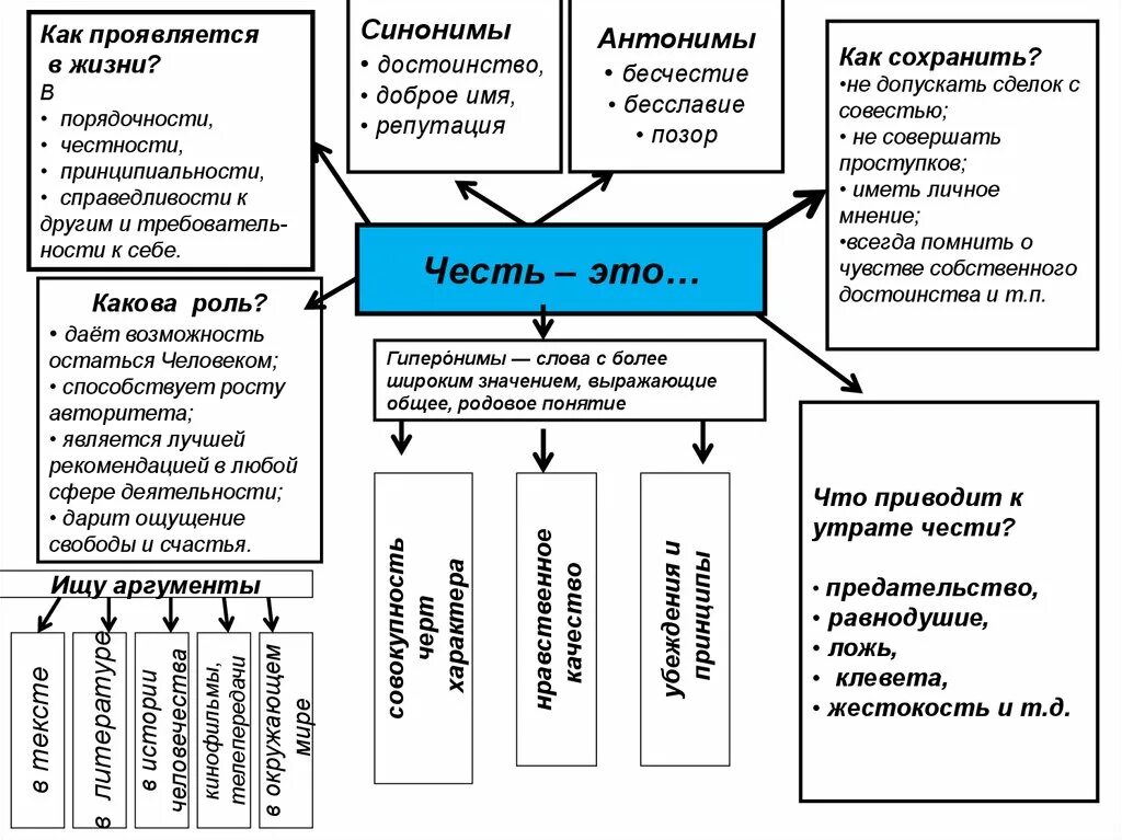 Какова роль чести. Гиперонимы. Честь Гиперонимы. Честь ОГЭ схема. Гиперонимы ОГЭ.