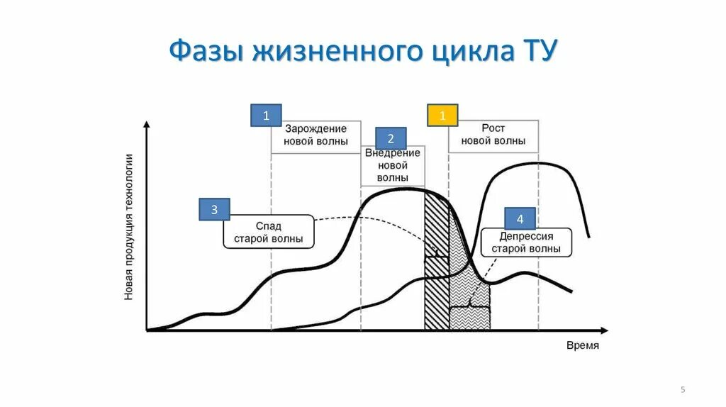 Говоря о фазах жизненного цикла проекта. Фазы жизненного цикла. Жизненный цикл проекта рисунок. Фазы жизненного цикла проекта. 4 Фазы жизненного цикла проекта.