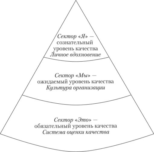 Три степени качества. Уровни качества. Три уровня качества. Какие уровни качества. Уровень качества картинки.