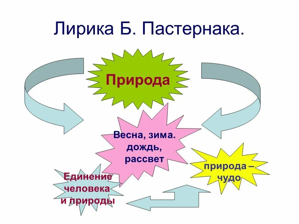 Тематика и проблематика лирики б л пастернака. Темы лирики Пастернака. Мотивы лирики Пастернака. Особенности лирики Пастернака. Пастернак б. "лирика".