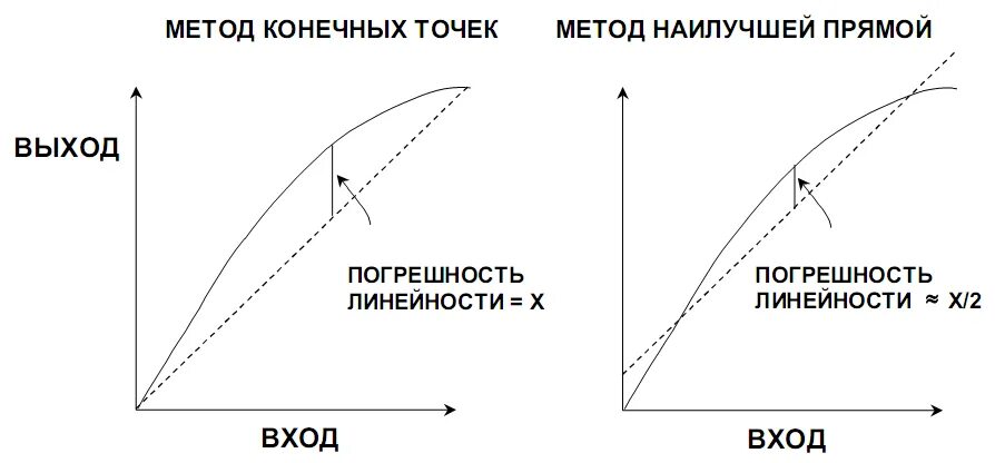 Метод наилучшей прямой