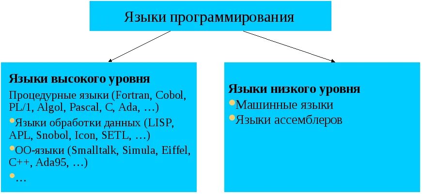 C низкоуровневый язык. Самый низкоуровневый язык программирования. Языки программирования низшего уровня. C низкоуровневый язык. Языки программирования низкого уровня примеры.