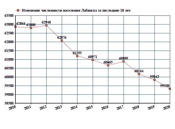 Лабинск население численность