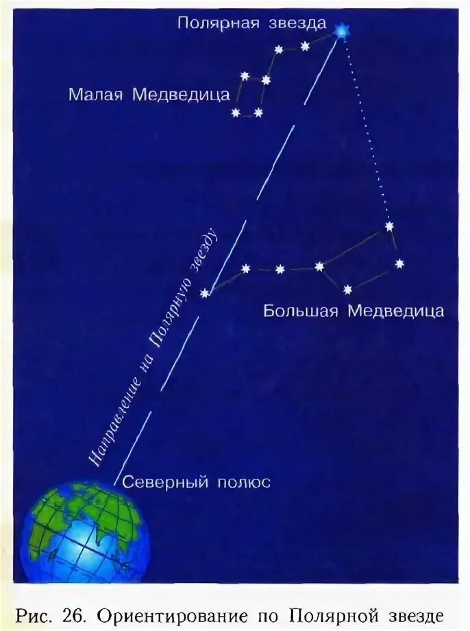 Ориентирование по полярной. Полярная звезда ориентирование. Полярная звезда изображение. Ориентирование по полярной звезде. Сколько полярных звезд