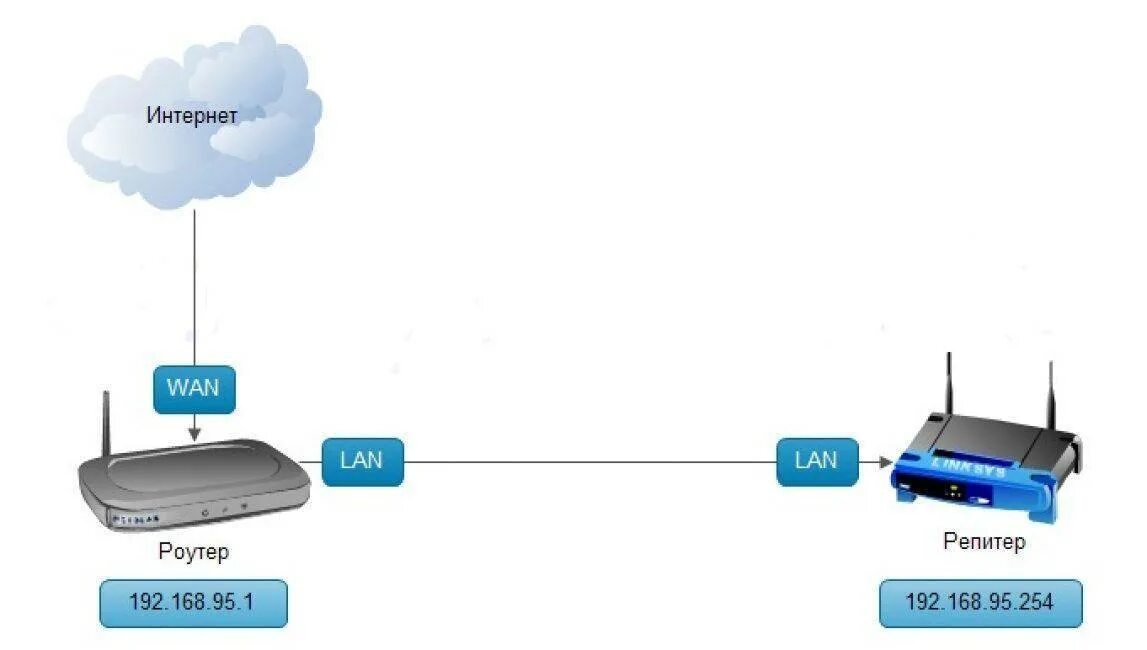 Ловит ли вай фай. Роутер повторитель WIFI схема подключения. Схема подключения роутера-ретранслятора. Схема подключения репитера к роутеру. Схема подключения вай фай роутера.