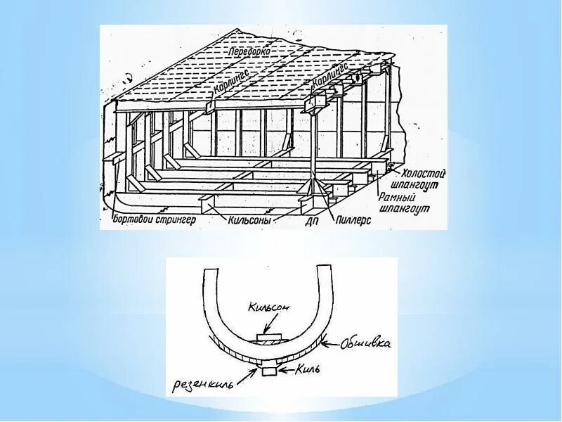 Кильсон, Стрингер, шпангоут. Киль кильсон шпангоут карлингс бимс. Шпангоут бимс Стрингер. Карлингс, бимс, Стрингер.