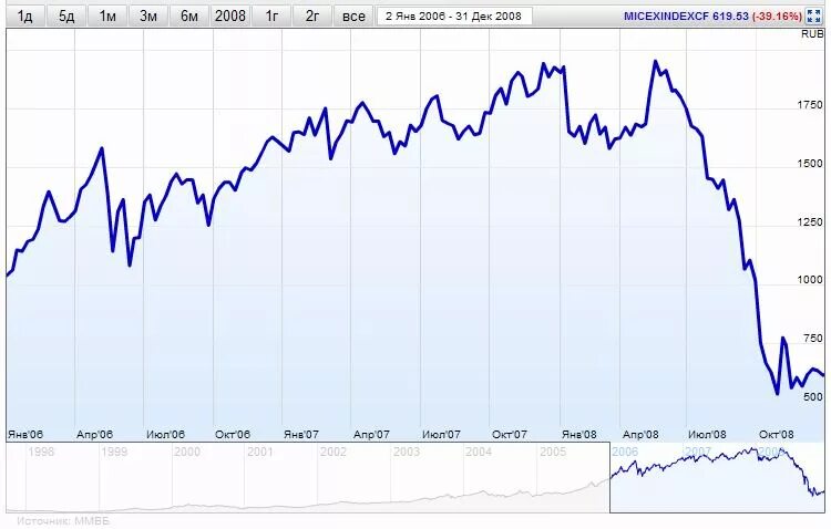 Индекс ММВБ. Индекс ММВБ В реальном. Слияния Бирж ММВБ И РТС. Московская биржа (ММВБ-РТС).