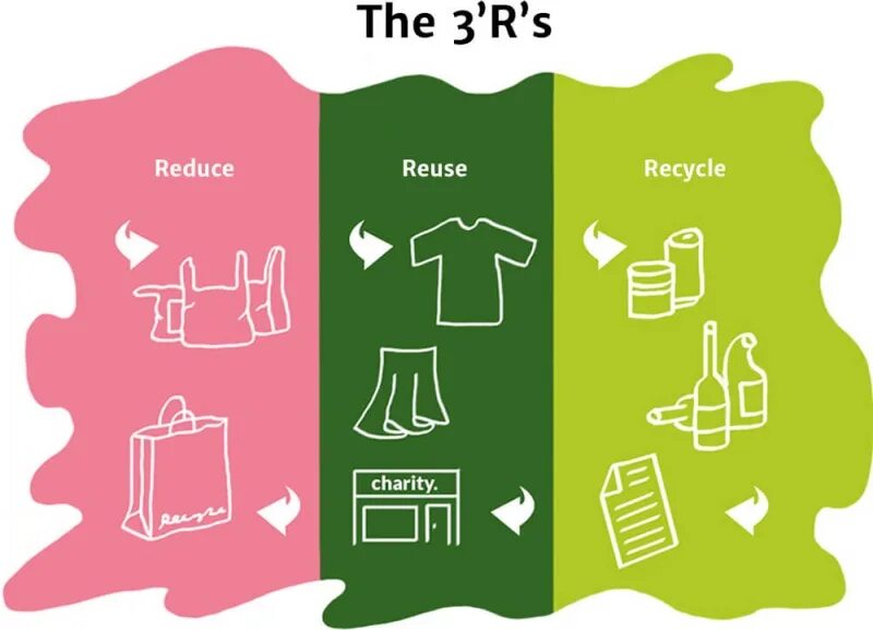 Reduce system. Правило 3r. Правило 3 r reduce reuse recycle. 3r reduce reuse recycle. 3 RS reduce recycle reuse.