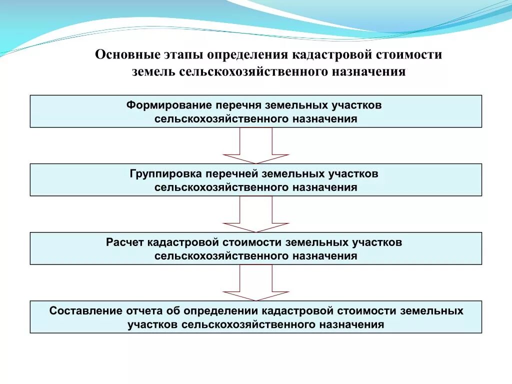 Какая особенность участка определила ваш выбор. Этапы определения кадастровой стоимости. Этапы оценки земельного участка. Определение кадастровой стоимости земель. Этапы определения кадастровой стоимости земельного участка.