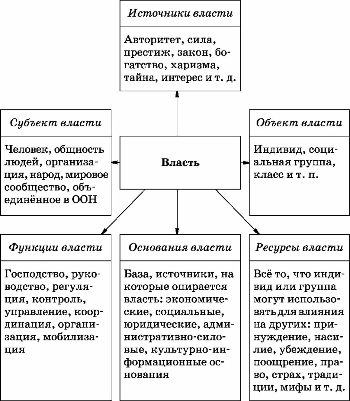 Назовите элементы власти. Компоненты политической власти источники и ресурсы власти. Политическая власть компоненты. Власть источники власти таблица. Компоненты власти таблица.