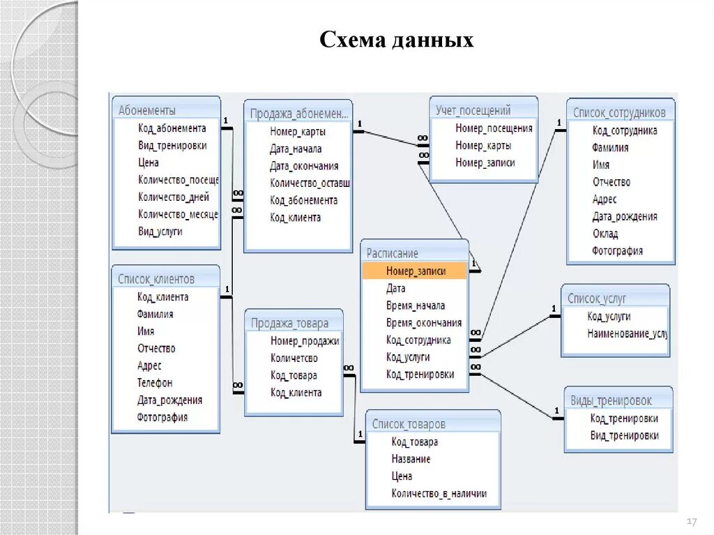 Бесплатную готовую базу данных. Схема таблиц базы данных SQL. Схема баз данных access. Схема база данных магазина SQL. Схема базы данных фитнес клуба.