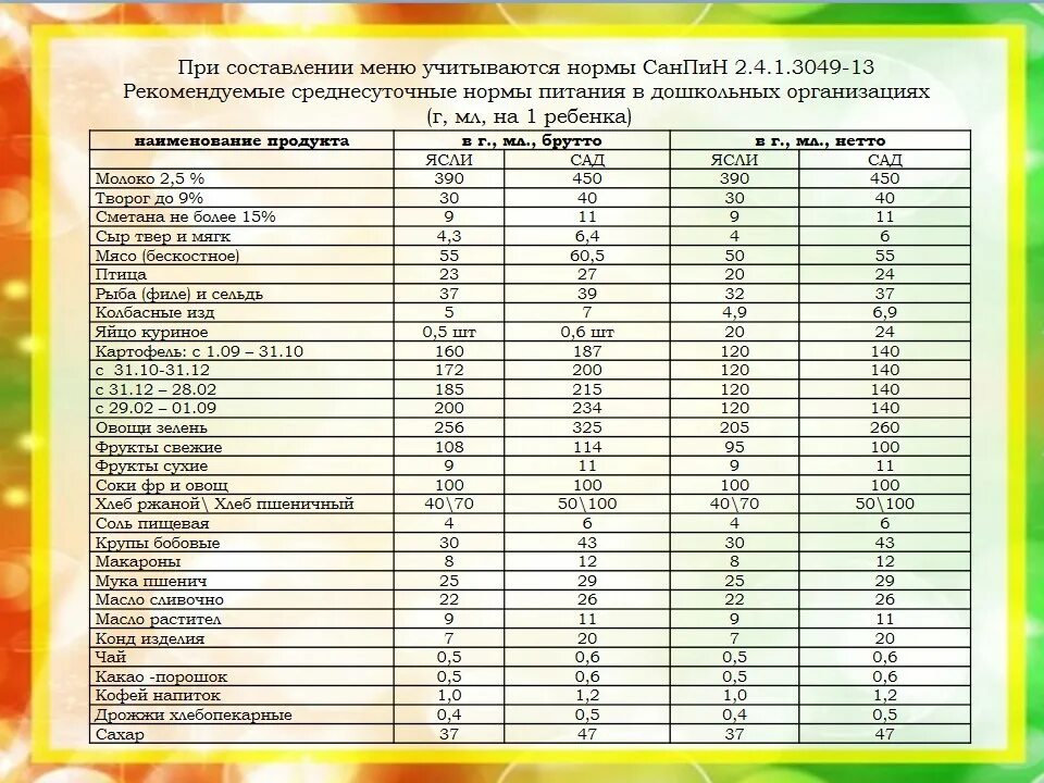 Нормы по питанию детей в детском саду. Нормы питания в детском саду по новому САНПИН. Таблица норм питания ребенка в детском саду. Норма питания по граммам в детском саду. Нормы питания детей включая калорийность суточного рациона