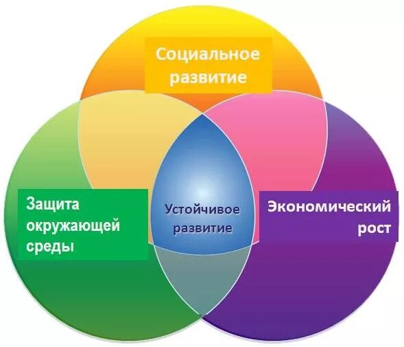 Группа устойчивое развитие. Устойчивое развитие. Концепция устойчивого развития компании. Триединство устойчивого развития. Концепция устойчивого развития экономика.