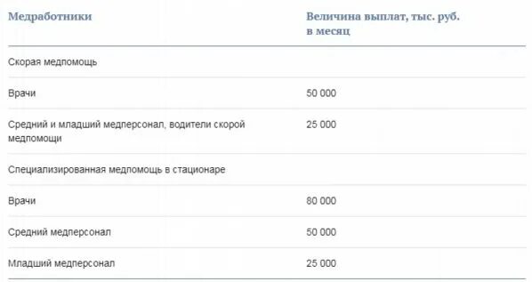 Президентские выплаты перед выборами. Ковидные выплаты с ноября 2020. Ковидные выплаты медработникам в 2023 году. Правила начисления ковидных выплат медикам за коронавирус. Постановление 588 выплаты медработникам.