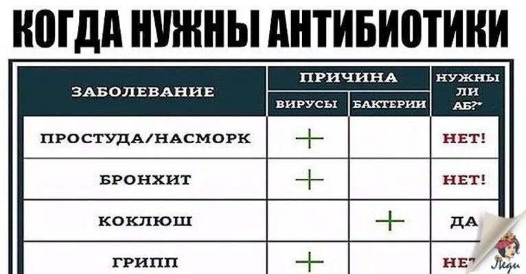 Пью антибиотик поднялась температура. Когда нужны антибиотики. Когда пить антибиотики. Когда можно принимать антибиотики. Когда нужно давать антибиотики.