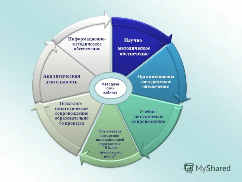 Научно методическая модель. Модель инновационного образовательного процесса в доу. Научно методическая модель. Модель педагогического сопровождения педагога. Структура методической работы в школе.