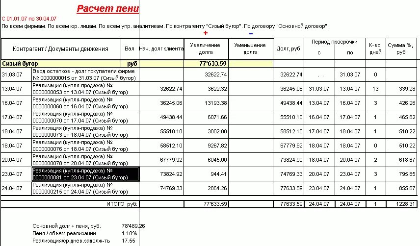 Узнать пеню. Таблица расчета пени за просрочку платежа образец. Расчет суммы неустойки по договору образец. Образец расчета пени за просрочку платежа по договору. Как рассчитать неустойку по алиментам образец.