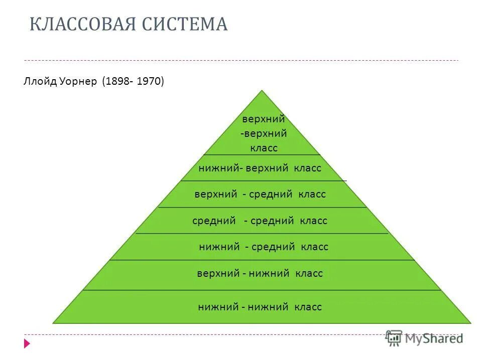 Средний класс на английском языке. Классовая система. Классовое строение общества. Классовая структура общества. Социальные классы пирамида.