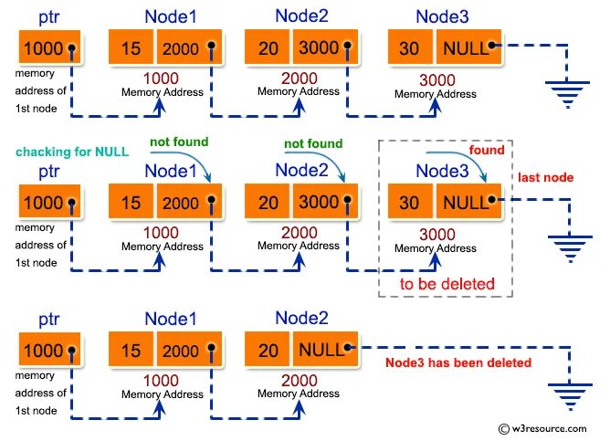C list last. Связанный список node. linked list js. w.list. how to remove an item from the linked list.