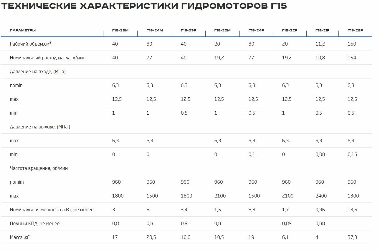 Гидромотор г15-24р характеристики. Г 15-23р гидромотор характеристики. Г15-23н гидромотор аксиально-поршневой характеристика. Гидромоторов г15-22 таблица. Сегодня в 15 25