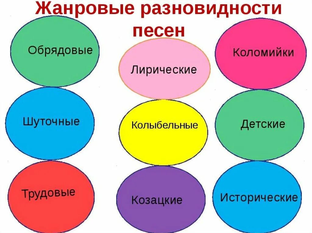 Жанры песен бывают. Какие бывают виды музыки Жанры. Виды музыкальных произведений. Классификация музыкальных жанров. Песенные Жанры для детей.