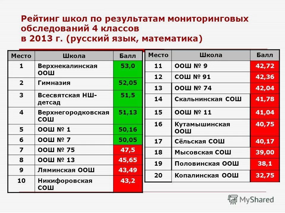 Рейтинг школ кировского