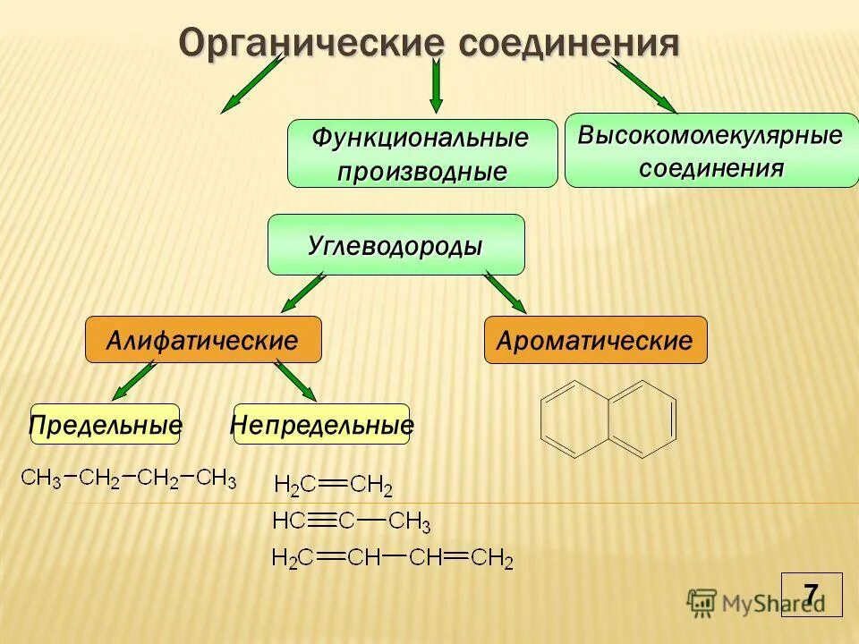 Примером органических веществ является. Ациклические предельные углеводороды. Органическая химия соединения углеводороды. Классификация органических веществ на алифатические. Алифатические органические соединения.