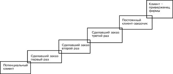 Потенциальный покупатель сторонник. Схема путь клиента от потенциального клиента до приверженца. Приверженный клиент это. Посетитель - покупатель - приверженец. Приверженец 8